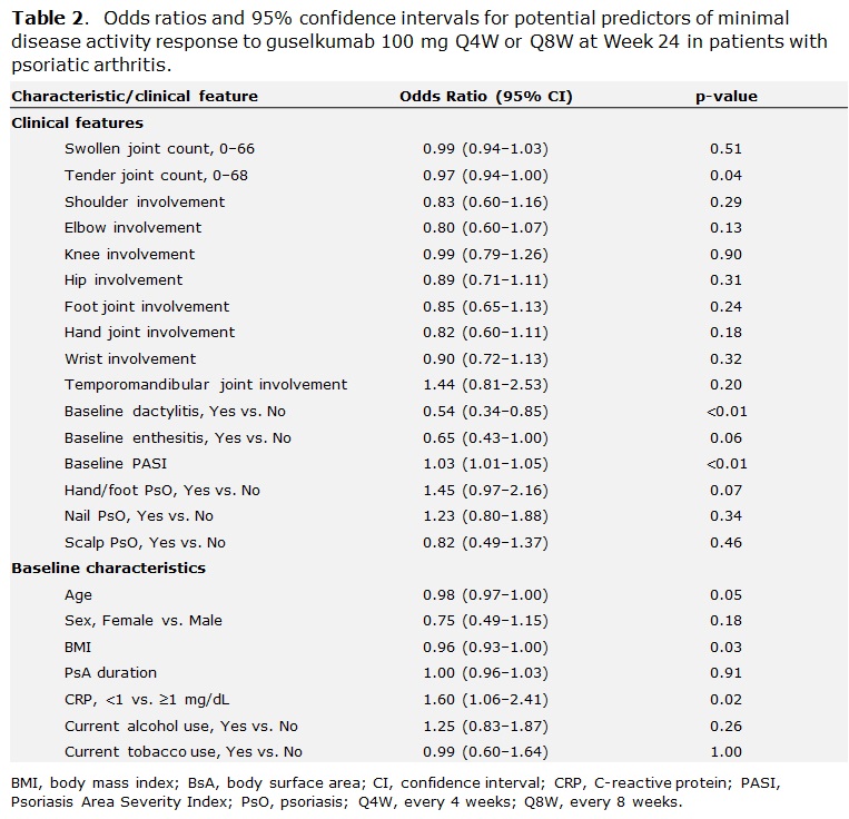 Performance of BASDAI vs. ASDAS in Evaluating Axial Involvement in Patients  with PsA Treated with Guselkumab: Pooled Analysis of Two Phase 3 Studies -  ACR Meeting Abstracts