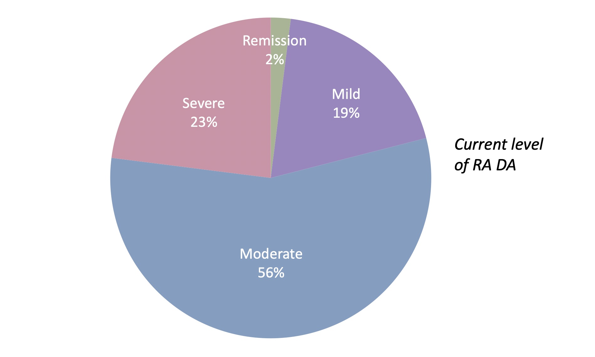 Rheumatoid Arthritis Patients’ Treatment Goals Relate to Disease