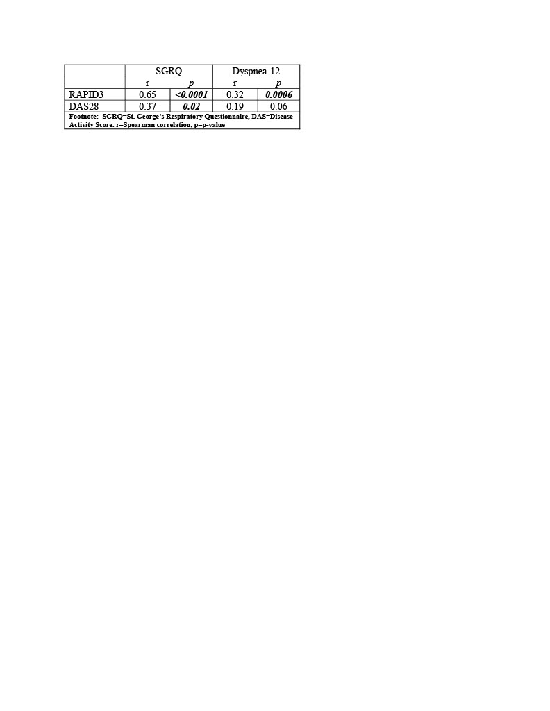 The Performance of RA Disease Activity and Patient-Reported Outcomes in ...