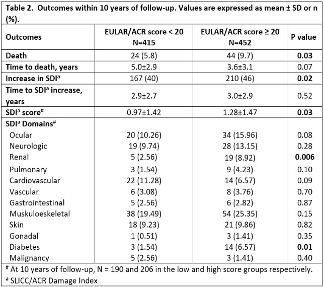 The New Eular Acr 2019 Sle Classification Criteria A Predictor Of Long Term Outcomes Acr 9362