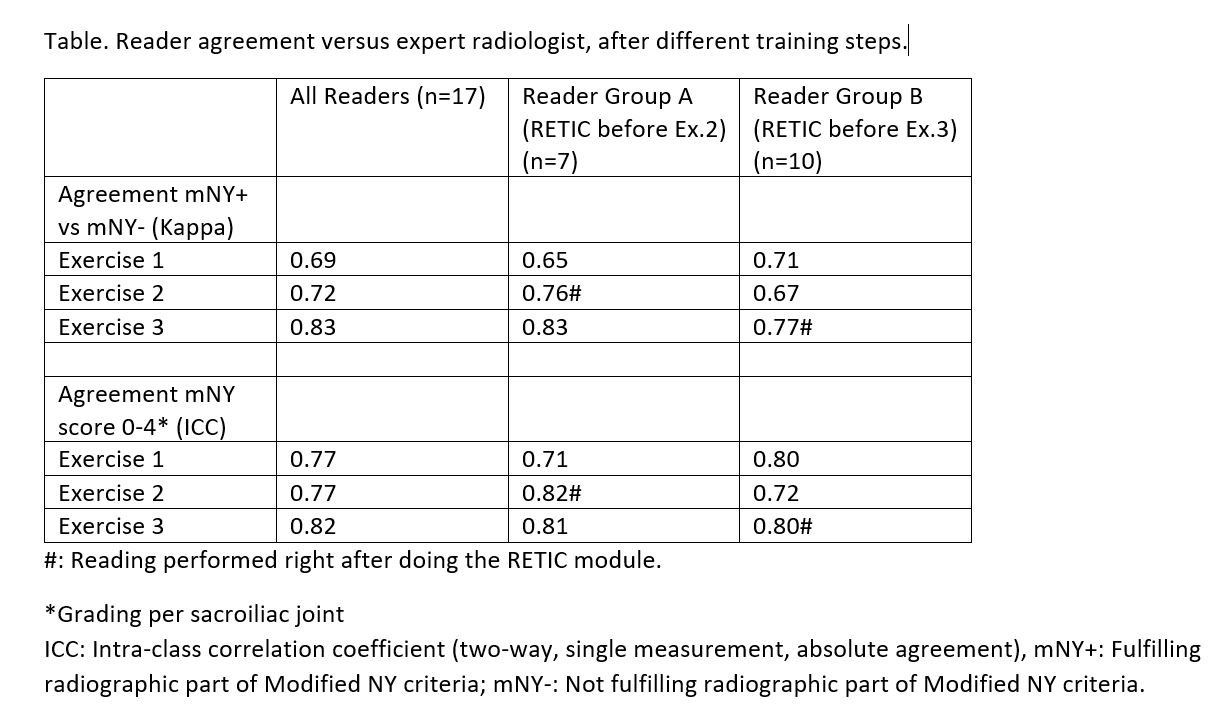 Sjov gardin krigerisk Increasing the Proficiency for Scoring Sacroiliac Joint Radiographs  According to the Modified New York Criteria for Ankylosing Spondylitis by  Using an Online Real-time Iterative Calibration (RETIC) Module - ACR  Meeting Abstracts
