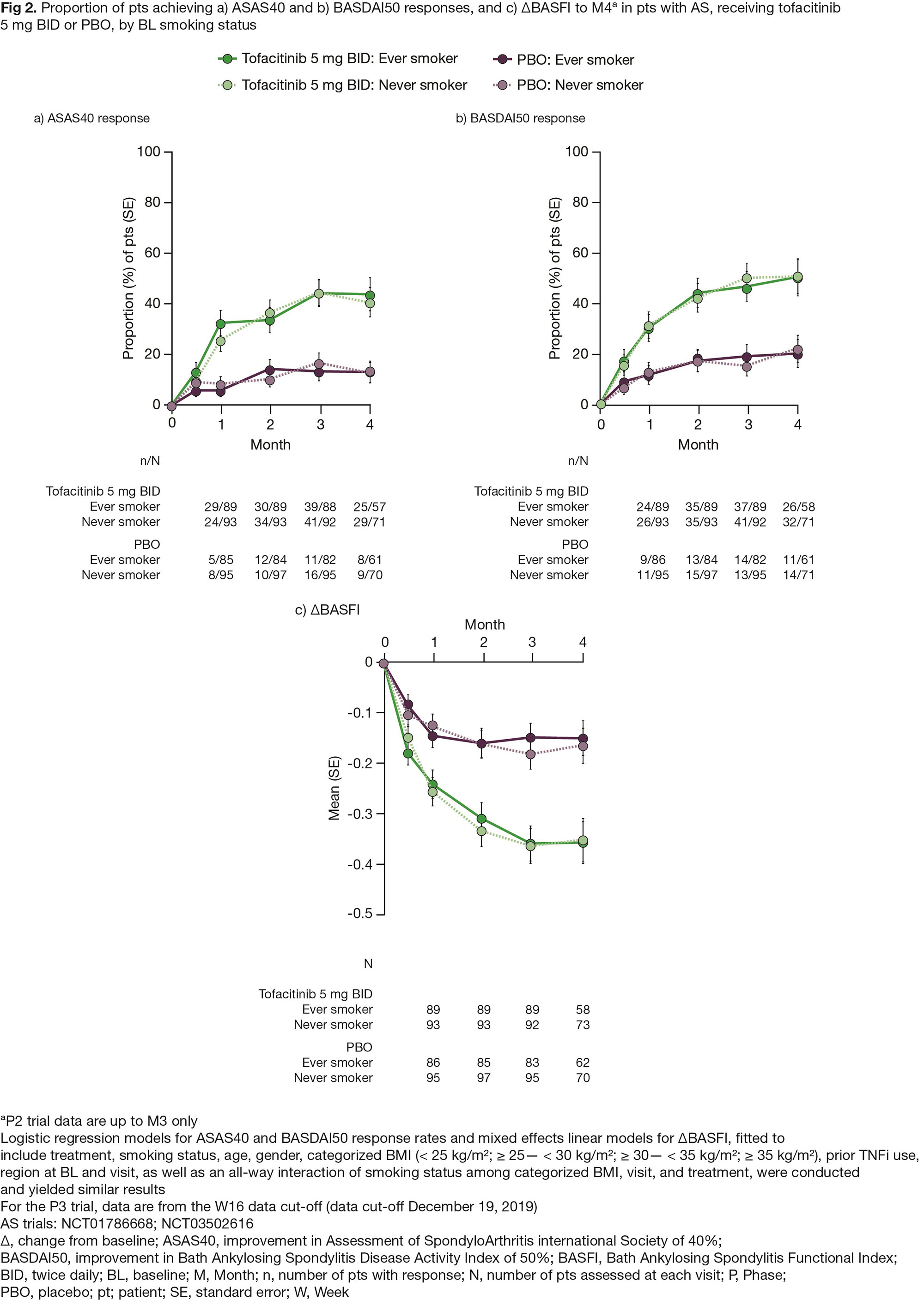 Efficacy And Safety Of Tofacitinib In Patients With Psoriatic Arthritis