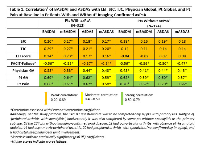 Performance of BASDAI vs. ASDAS in Evaluating Axial Involvement in Patients  with PsA Treated with Guselkumab: Pooled Analysis of Two Phase 3 Studies -  ACR Meeting Abstracts