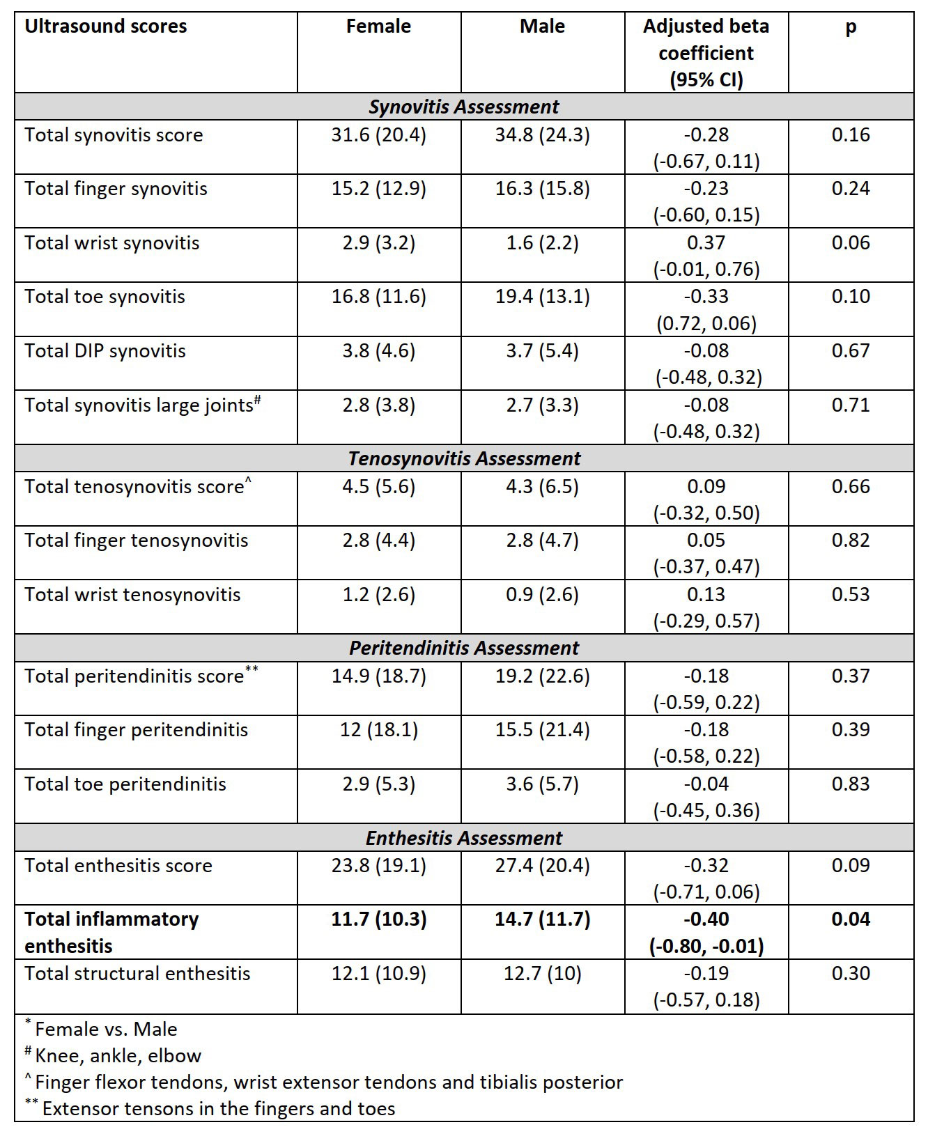 Characterizing Imaging Phenotypes In Psa The Effect Of Age And Sex Acr Meeting Abstracts 5986