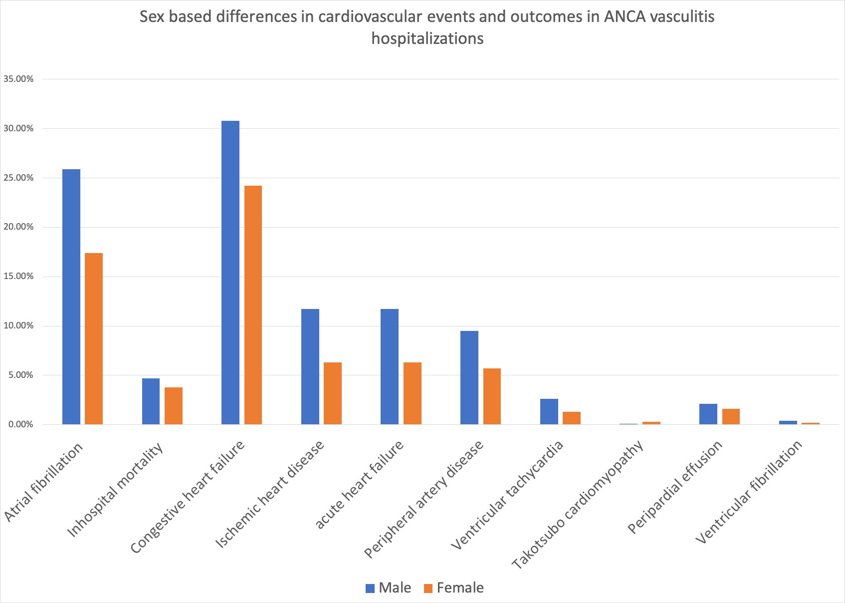 Sex Based Differences In Cardiovascular Conditions Associated With Anti Neutrophil Cytoplasmic 1869