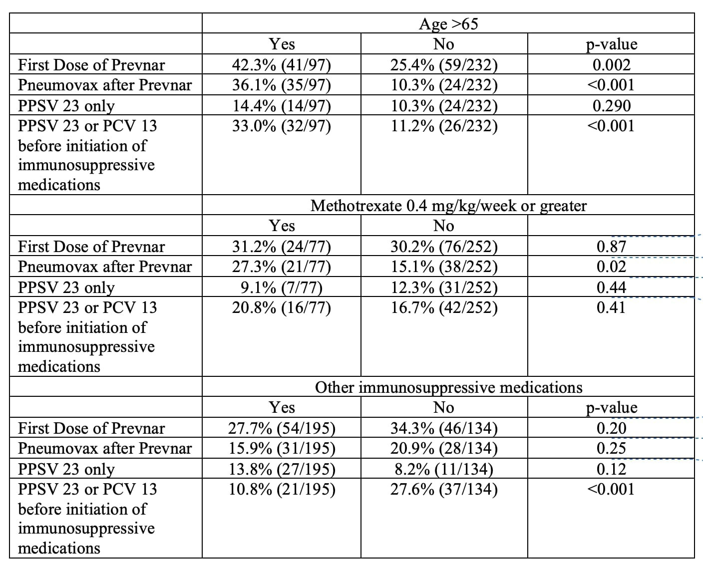 pneumococcal-vaccination-compliance-rate-among-lupus-and-rheumatoid