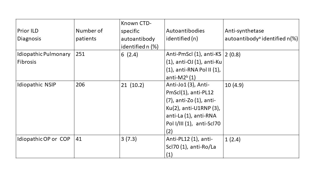 Autoantibodies Are Common In Patients With Idiopathic Interstitial Lung ...