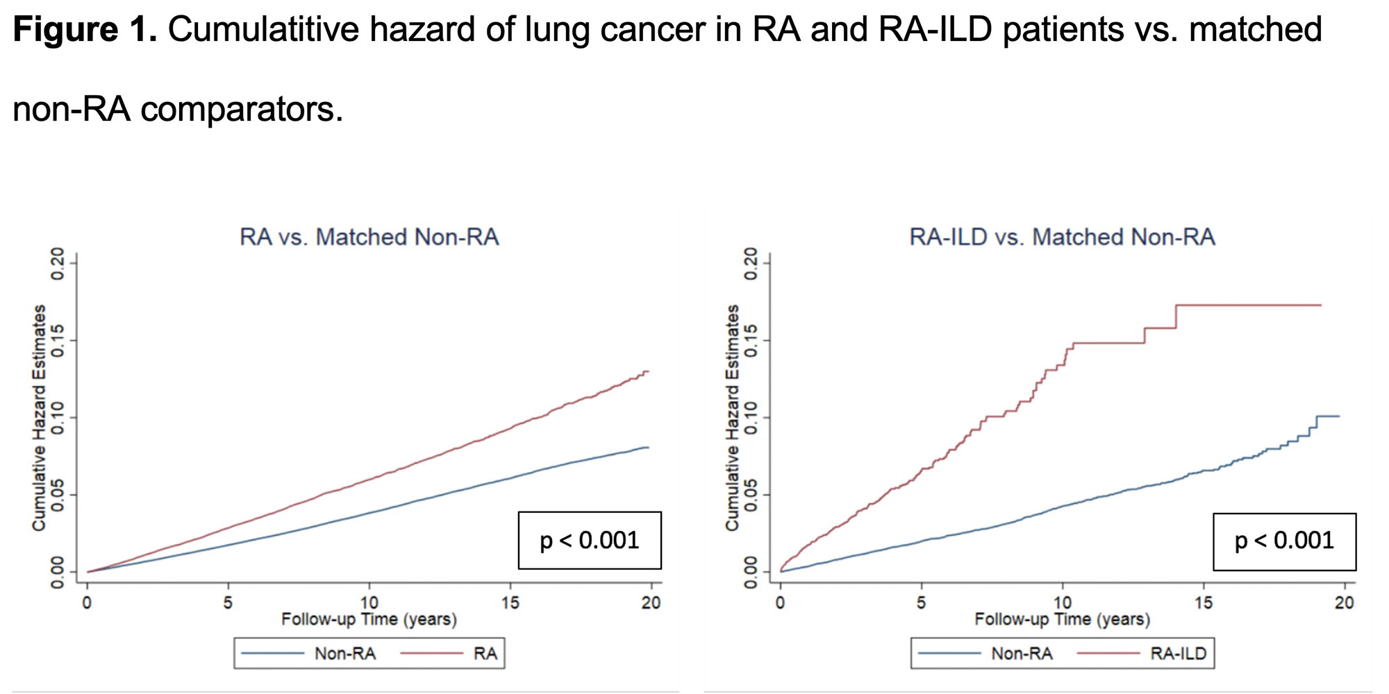 The risk of newly diagnosed cancer in patients with rheumatoid