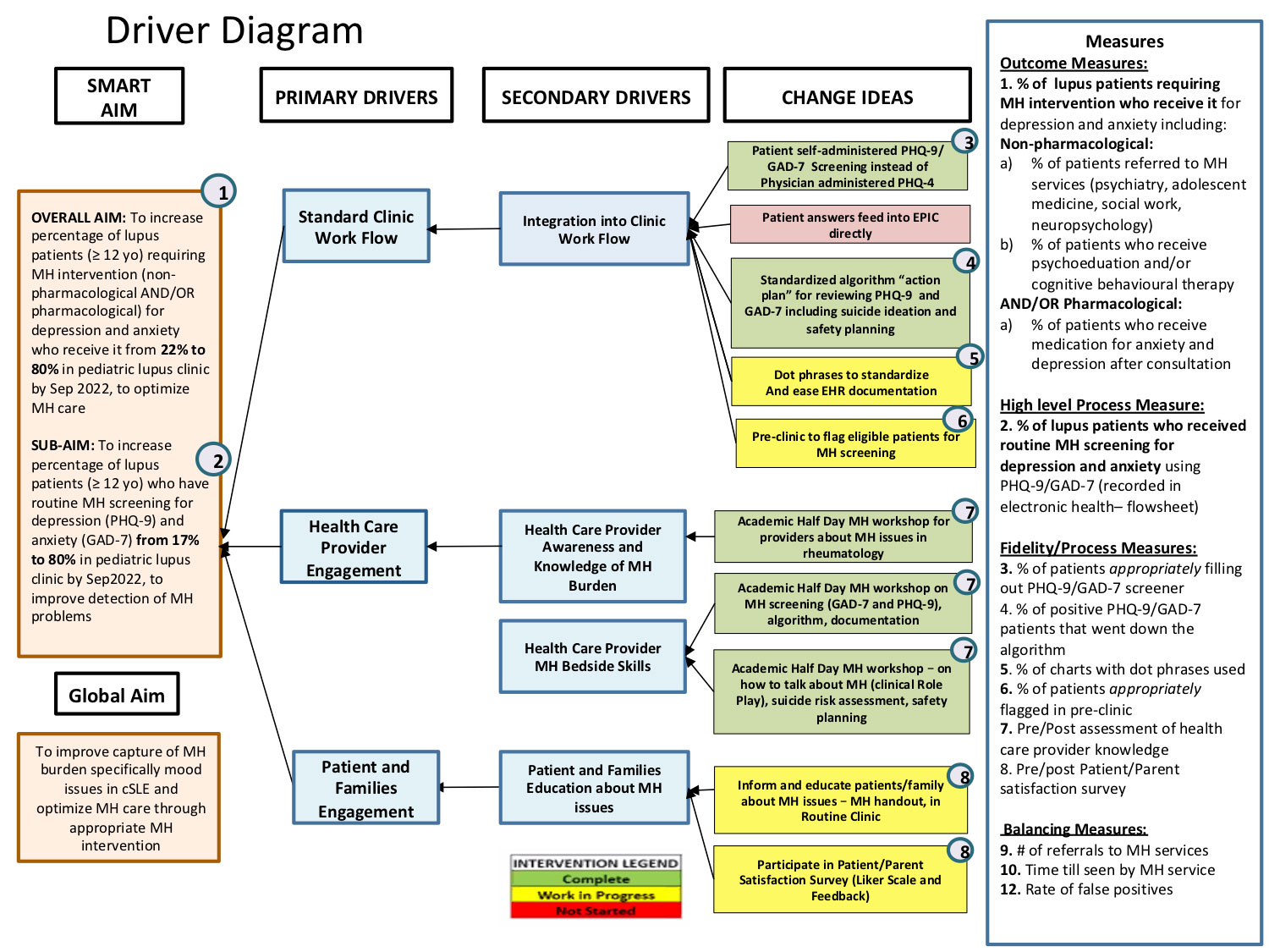 Improving Completion Rates Of Routine Mental Health Screening For 