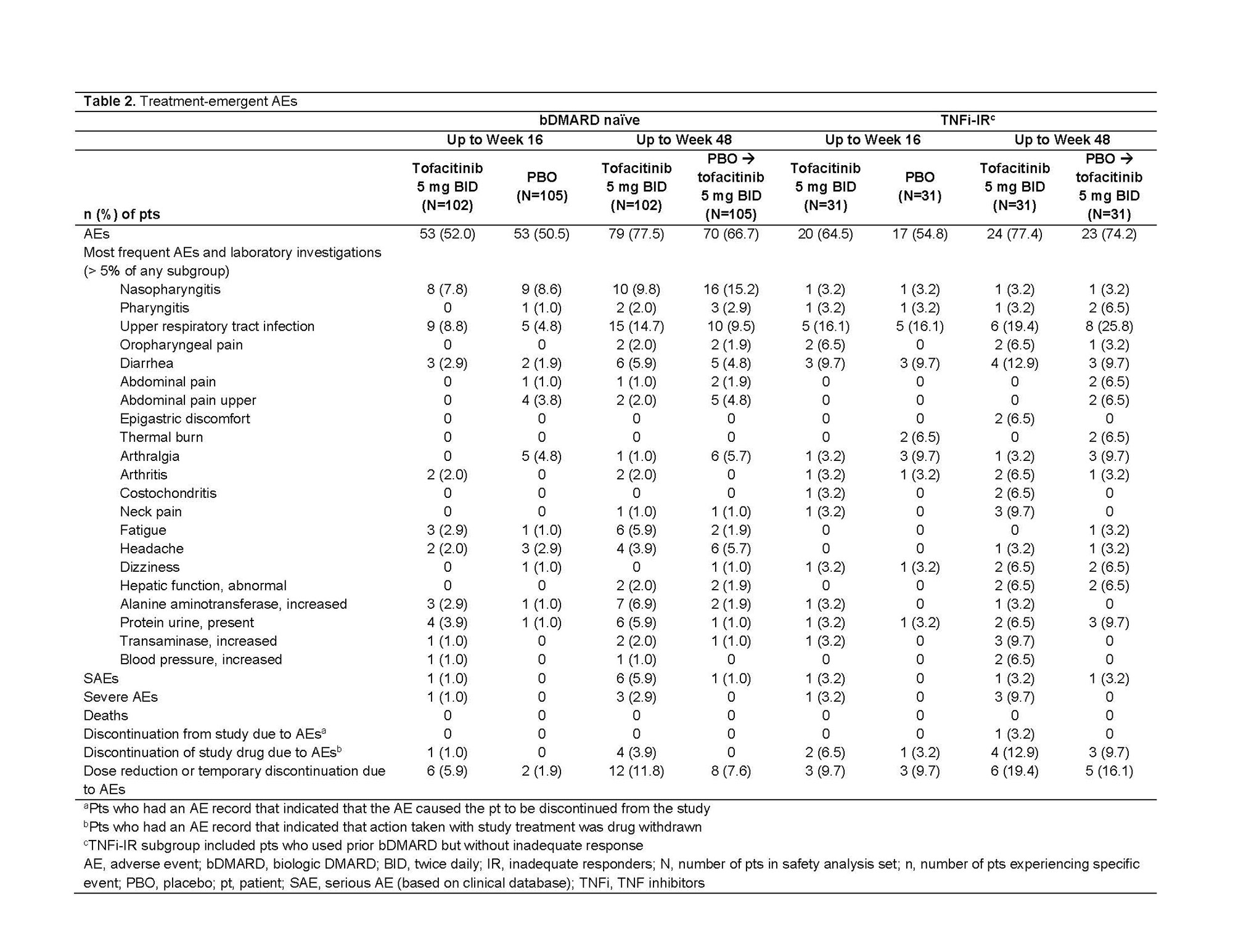 Efficacy And Safety Of Tofacitinib In Patients With Ankylosing