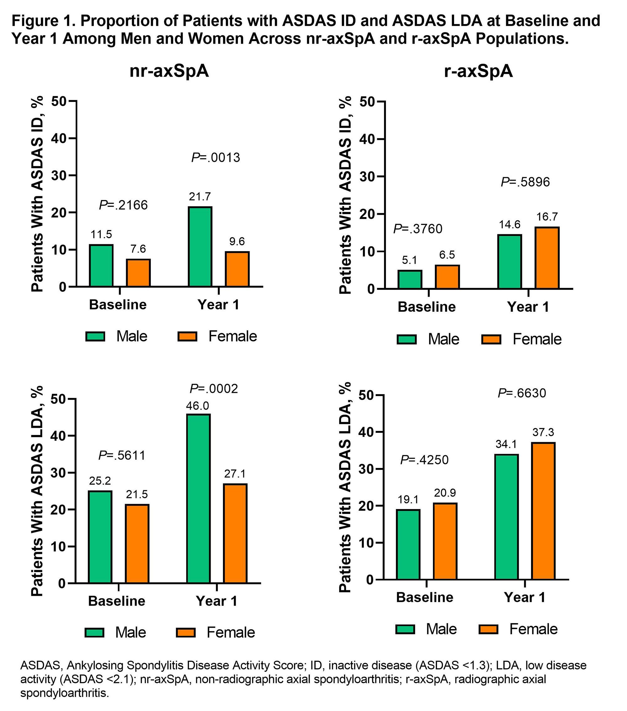 Performance of SASDAS (Simplified Axial Spondyloarthritis Disease Activity  Score) versus ASDAS in a Post Hoc Analysis of a Randomized Controlled  Clinical Trial - ACR Meeting Abstracts