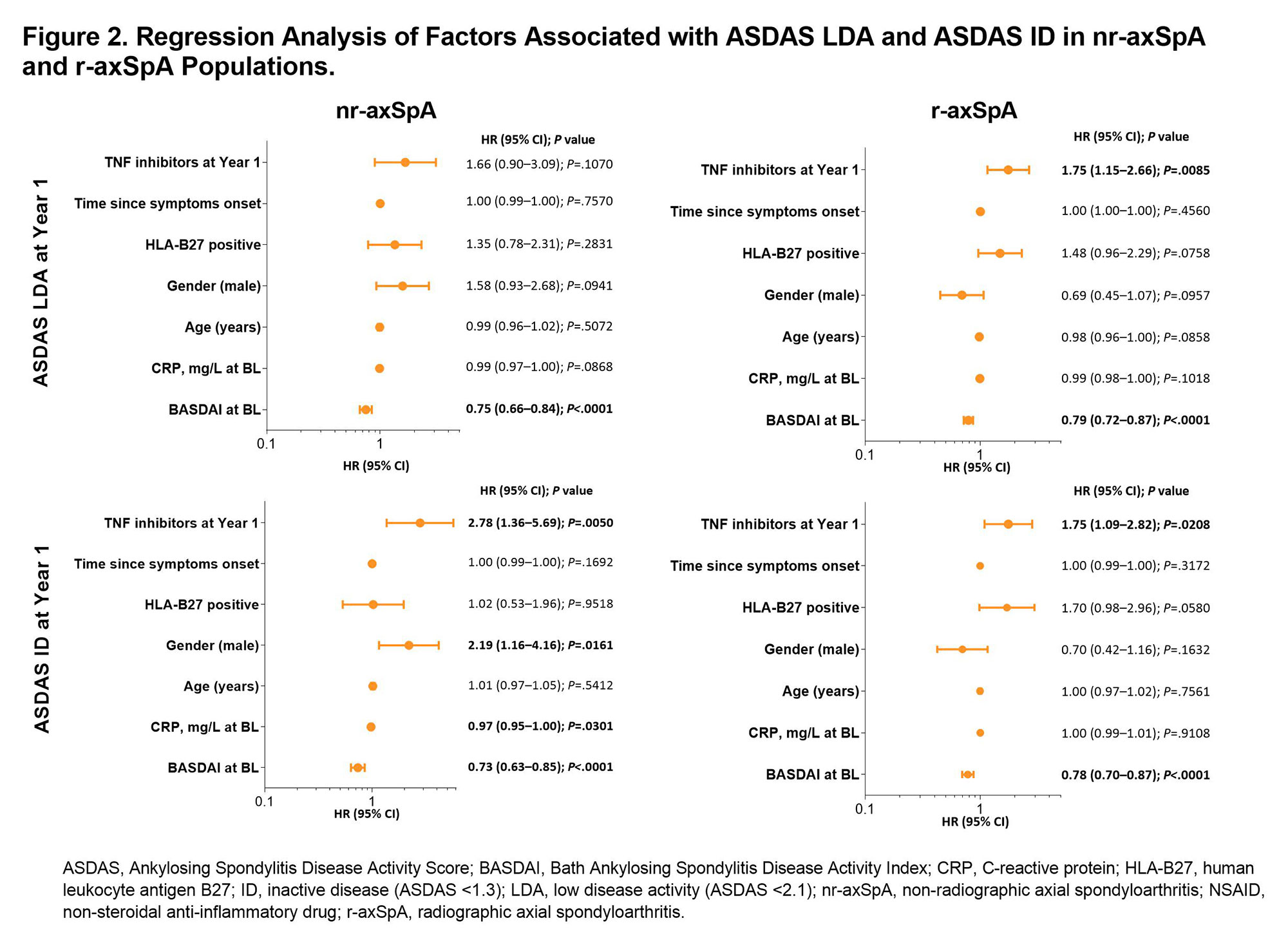 Performance of SASDAS (Simplified Axial Spondyloarthritis Disease Activity  Score) versus ASDAS in a Post Hoc Analysis of a Randomized Controlled  Clinical Trial - ACR Meeting Abstracts