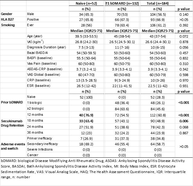 Ankylosing Spondylitis Disease Activity Score (ASDAS) by anti-drug