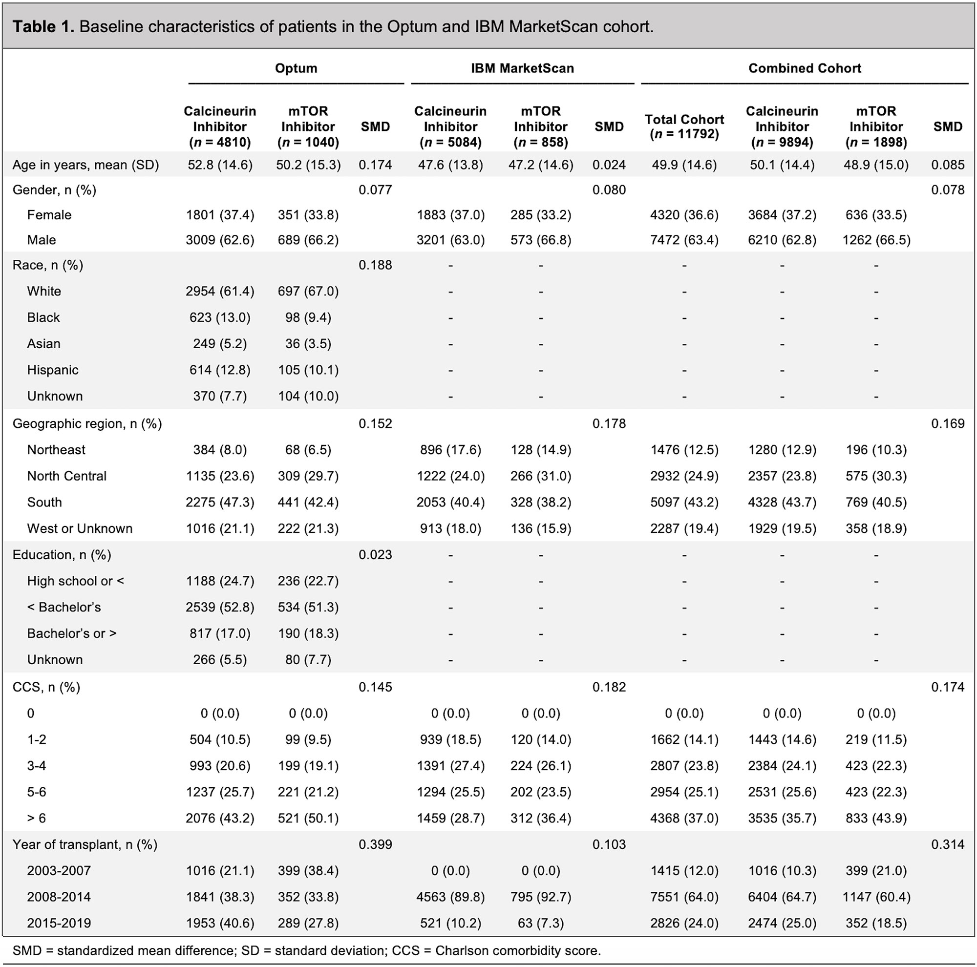 Sarcoidosis Incidence After MTOR Inhibitor Treatment ACR Meeting 