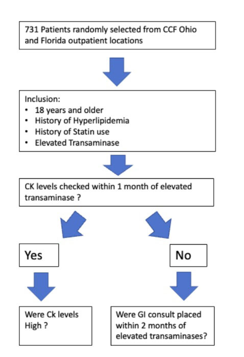 frequency-of-checking-creatine-kinase-in-patients-on-statins-with