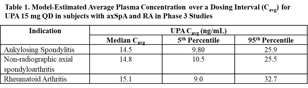 Upadacitinib Pharmacokinetics and Exposure-Response Relationships for ...