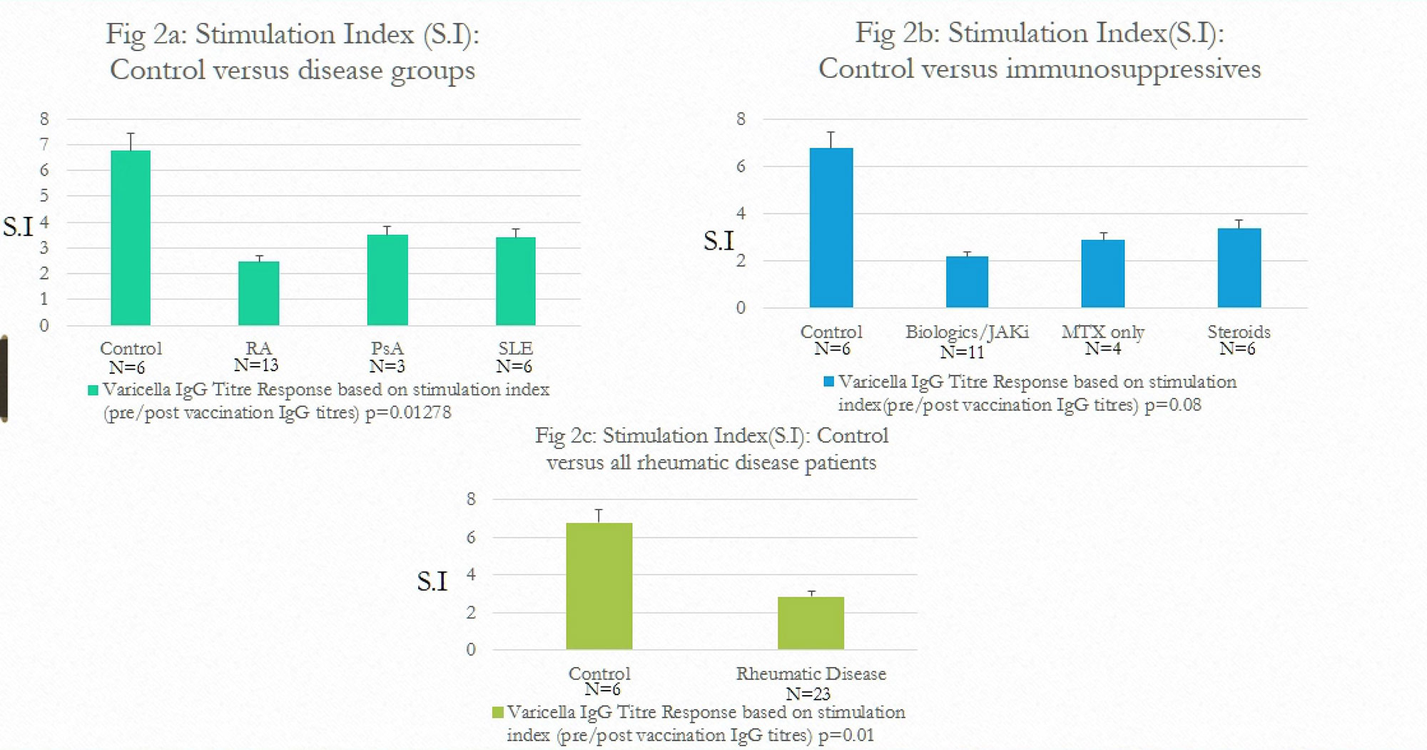 Antibody Response to Shingrix Vaccination in Patients with Rheumatoid