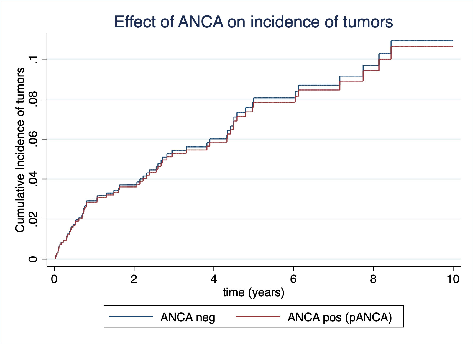 Incidence Of Solid And Hematologic Tumors In Patients With Anca A 10 Year Retrospective Cohort