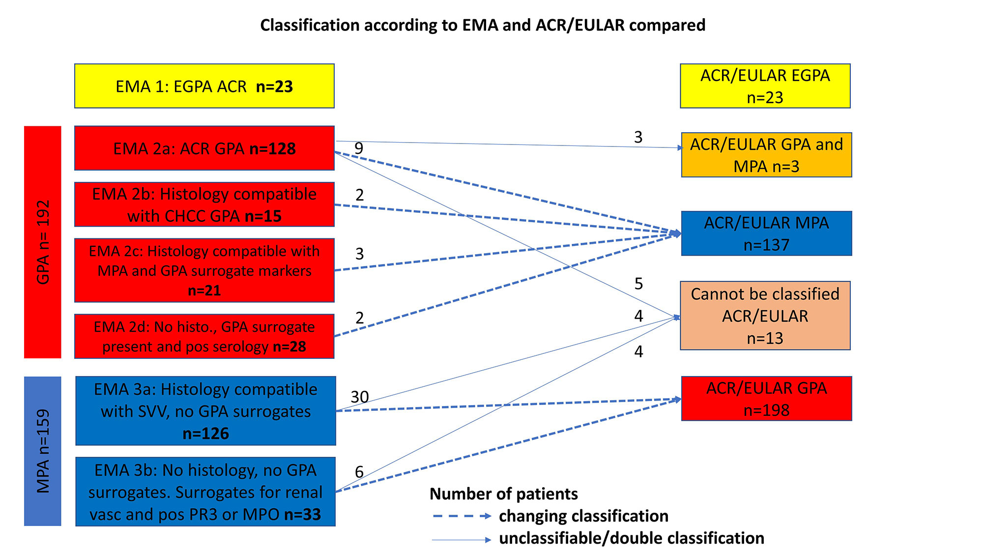 Evaluation of the 2022 ACR/EULAR Classification Criteria for ANCA