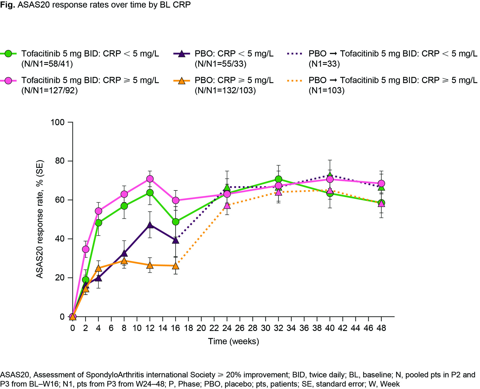 Tofacitinib Efficacy And Safety In Patients With Ankylosing Spondylitis