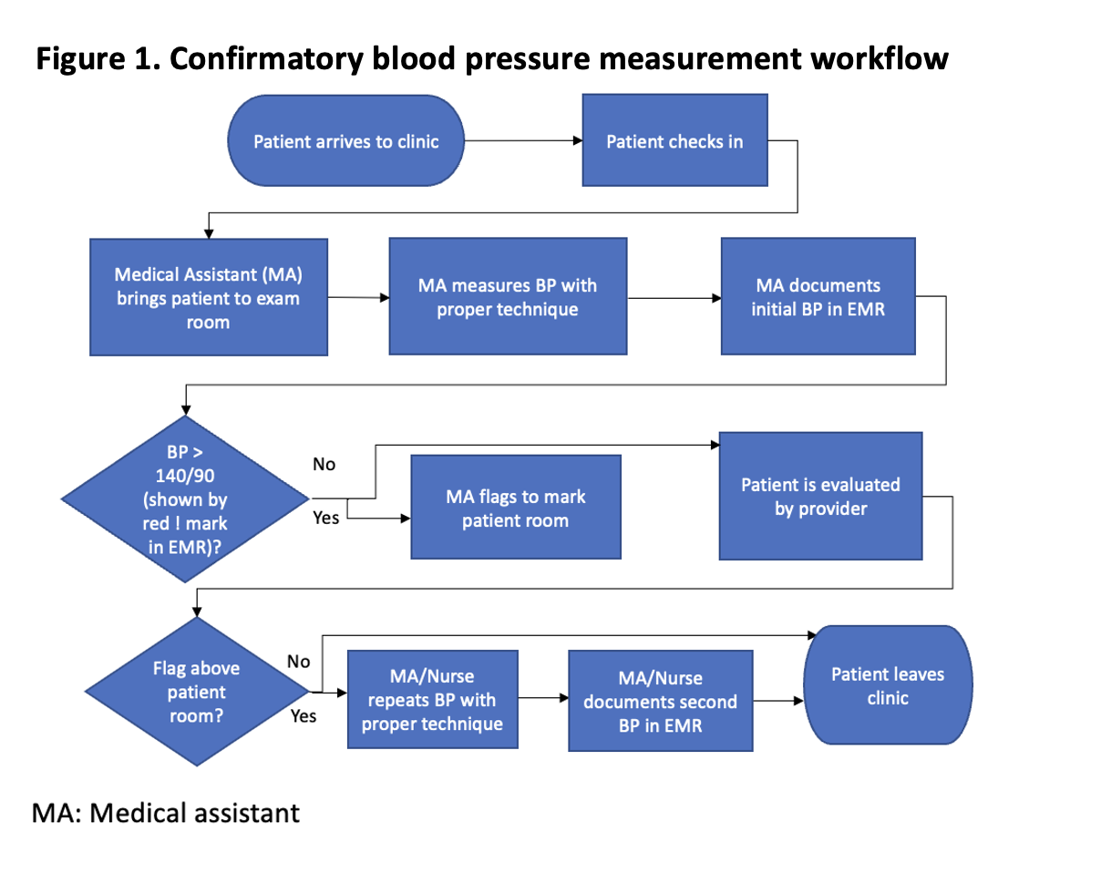 Proper Technique for Blood Pressure Measurement